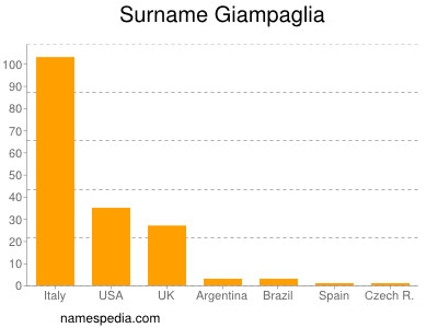 Surname Giampaglia