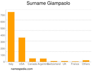 Familiennamen Giampaolo