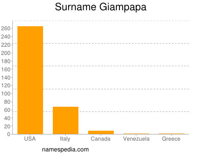 Familiennamen Giampapa