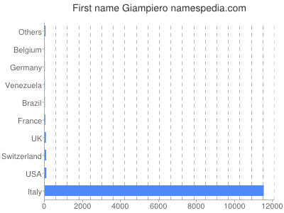 Vornamen Giampiero