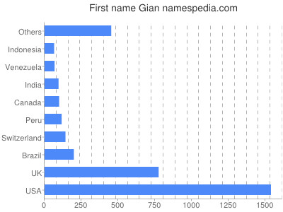 Vornamen Gian