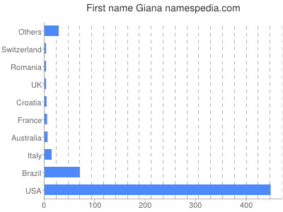 Vornamen Giana