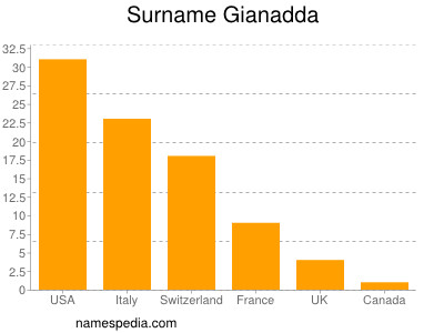 Familiennamen Gianadda