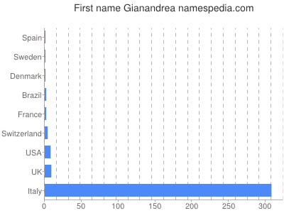 Vornamen Gianandrea