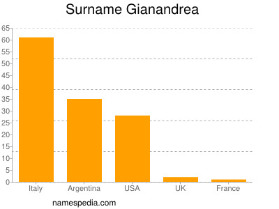 Familiennamen Gianandrea