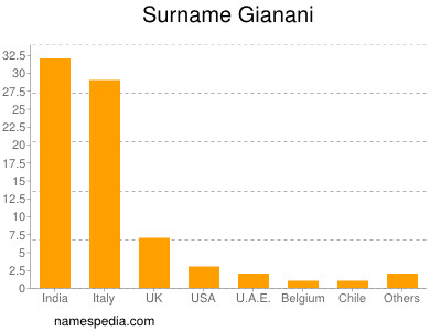 Familiennamen Gianani