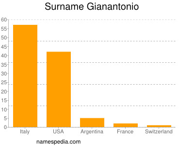 Familiennamen Gianantonio