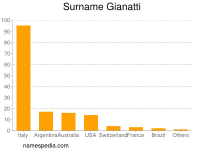 Familiennamen Gianatti