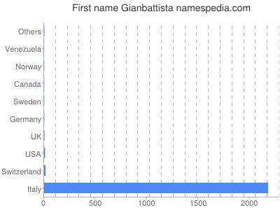 Vornamen Gianbattista