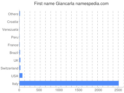 Vornamen Giancarla