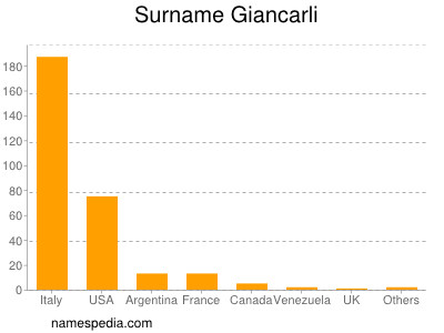 Familiennamen Giancarli