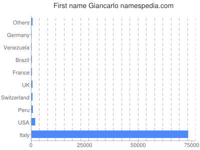 Vornamen Giancarlo