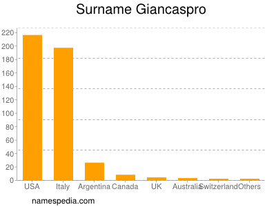 Familiennamen Giancaspro