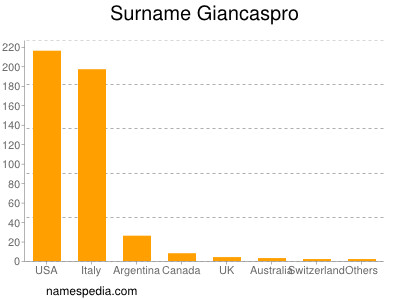 nom Giancaspro