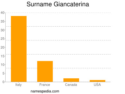 Surname Giancaterina