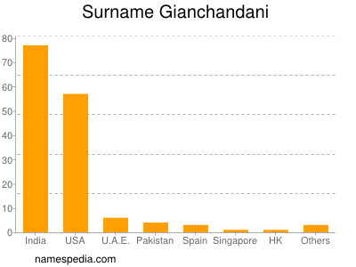 Familiennamen Gianchandani