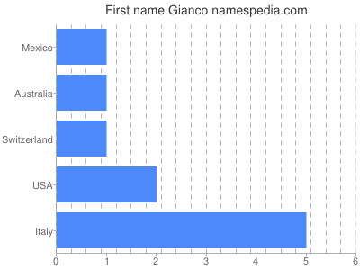 Vornamen Gianco