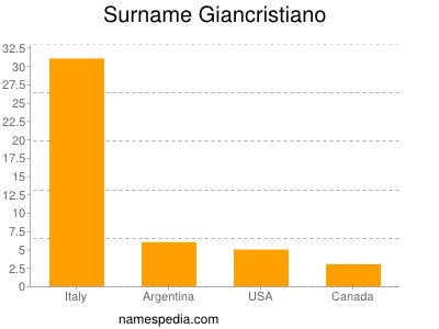 Familiennamen Giancristiano