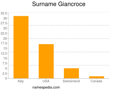 Familiennamen Giancroce