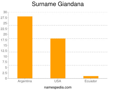 Familiennamen Giandana