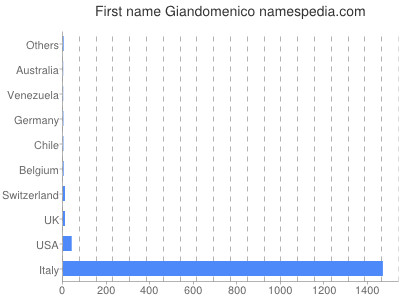 Vornamen Giandomenico