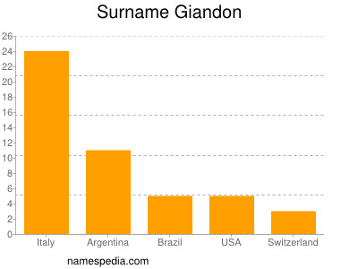 nom Giandon