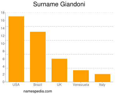 Familiennamen Giandoni