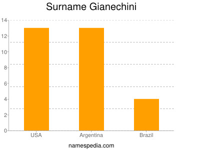 Familiennamen Gianechini