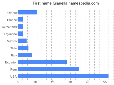 Vornamen Gianella