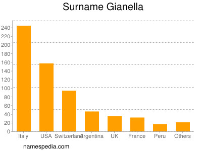 Surname Gianella