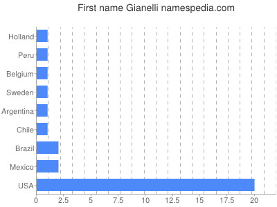 Vornamen Gianelli