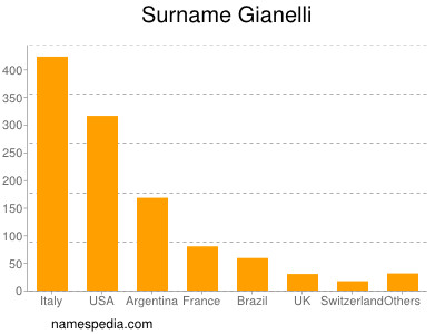 Familiennamen Gianelli