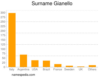 nom Gianello