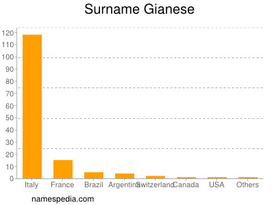 Familiennamen Gianese