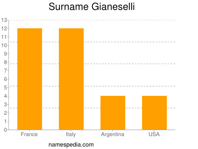 Familiennamen Gianeselli