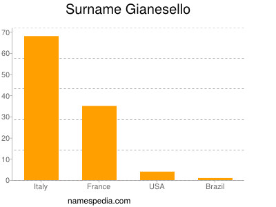 Familiennamen Gianesello