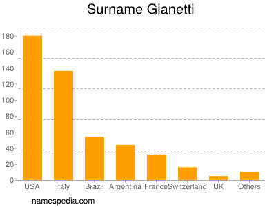 Familiennamen Gianetti