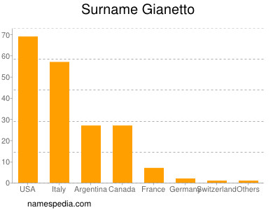 Familiennamen Gianetto