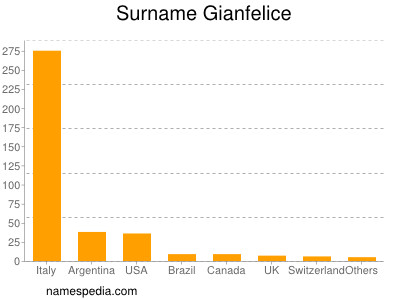 Familiennamen Gianfelice