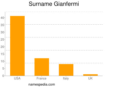 Familiennamen Gianfermi