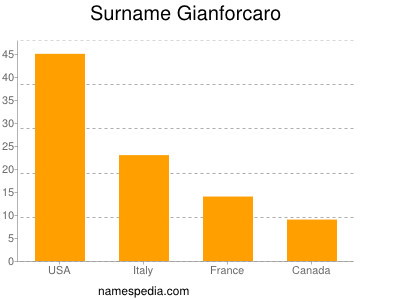 Familiennamen Gianforcaro