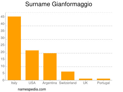 Familiennamen Gianformaggio