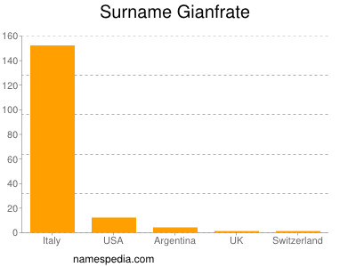 nom Gianfrate