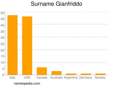 Familiennamen Gianfriddo