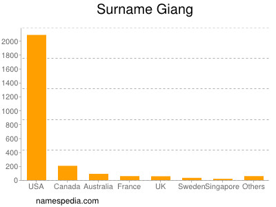 Familiennamen Giang