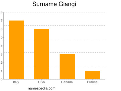 Familiennamen Giangi