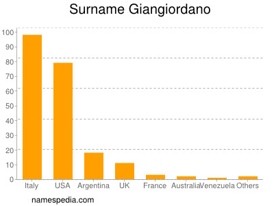 Familiennamen Giangiordano