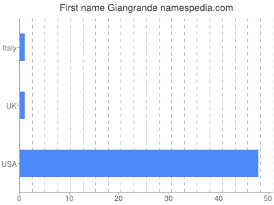 Vornamen Giangrande