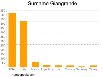 Familiennamen Giangrande