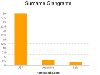 Familiennamen Giangrante
